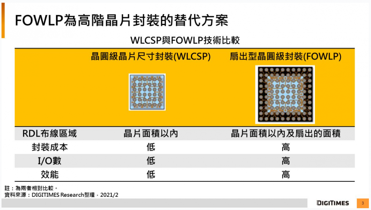 消息稱群創成功拿下恩智浦面板級扇出型封裝大單