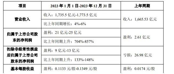 顯示業務下半年回暖，TCL科技2023年凈利潤同比預增704%~857%