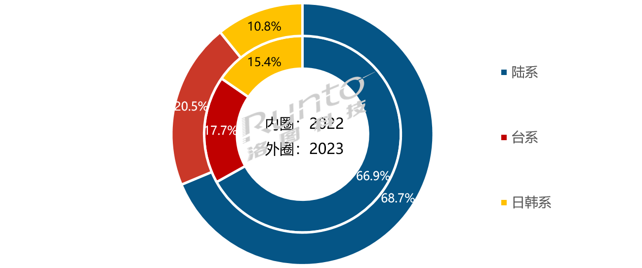 2023ȫҺҕ؛10.6%ЇꑏSռ߳ɣƽߴq3磻75ϝq