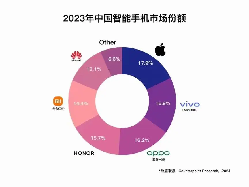 2023年中國手機市場份額出爐，第一名蘋果，第二名很意外