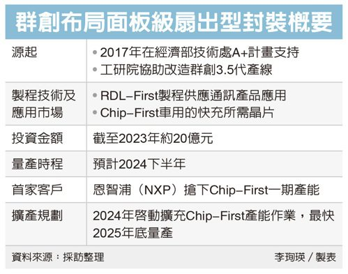 3.5代線改造成功，消息稱群創FOPLP產能全被NXP包下