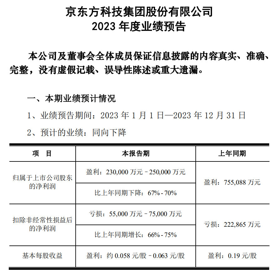 京東方、維信諾、深天馬、華映科技2023年度財報預告出爐！