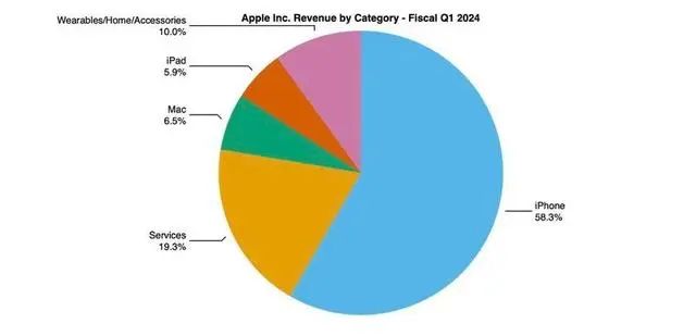 蘋果大中華區營收下降 13%，庫克回應：非 iPhone 人氣流失