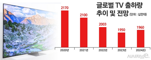 2023年全球電視出貨量創10年來最低：跌破2億