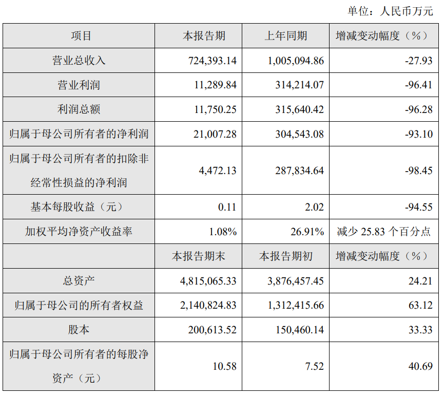 晶合集成2023年凈利潤2.1億元！同比下降93.1%