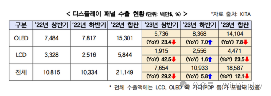 韓國OLED去年出口占比75.8%，創歷史最高