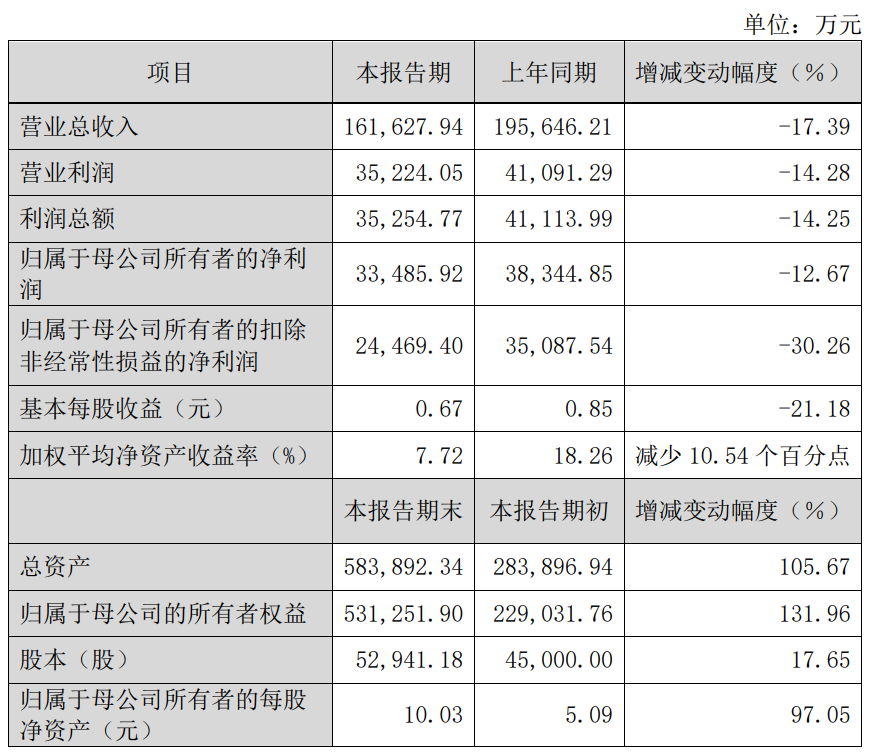 中船特氣2023年凈利潤3.35億元！同比下降12.67%