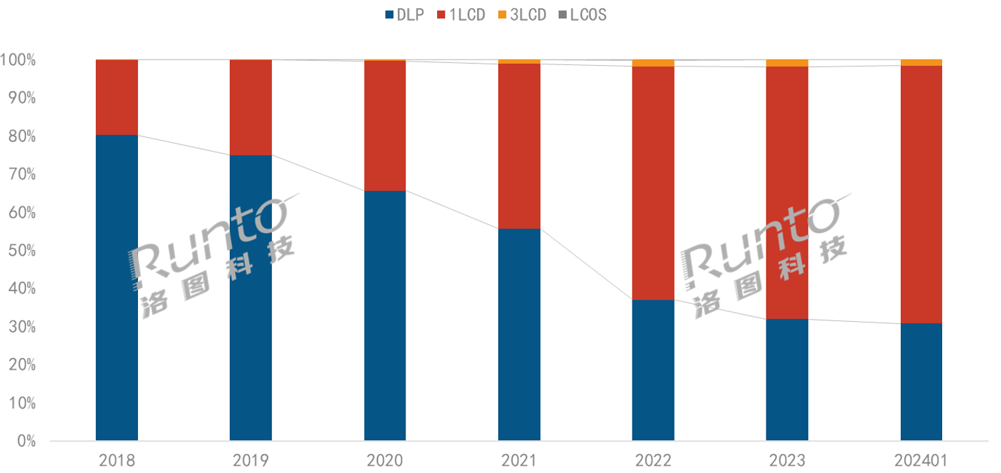 投影機技術和供應鏈將在2024年發生新變化