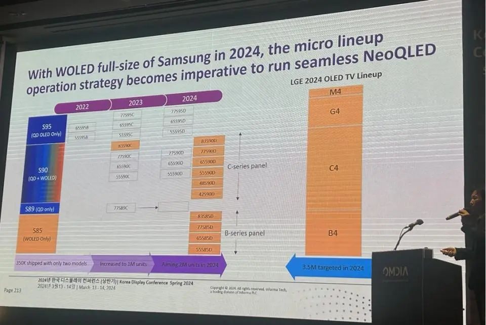 LGD供應三星OLED電視面板中占比大幅提升，今年預計達 70~80 萬片