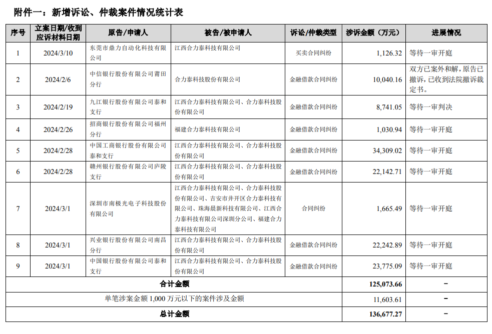 合力泰發布新增訴訟、仲裁進展公告：自1月18日至今涉案金額合計為13.67億元