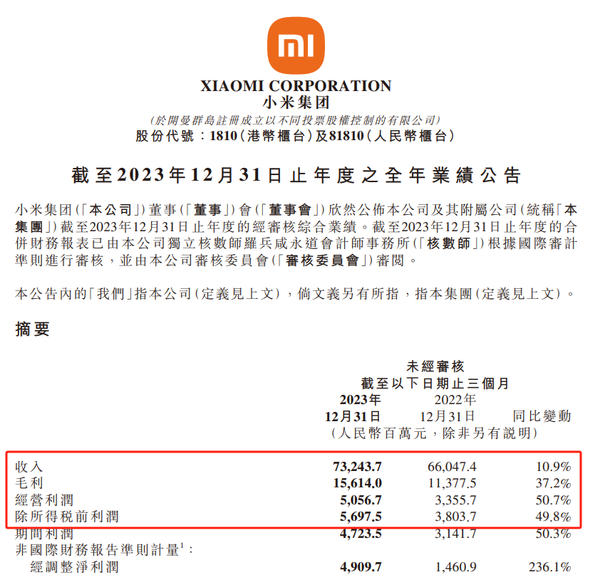 小米2023年業績出爐：手機營收1575億元，出貨1.46億部