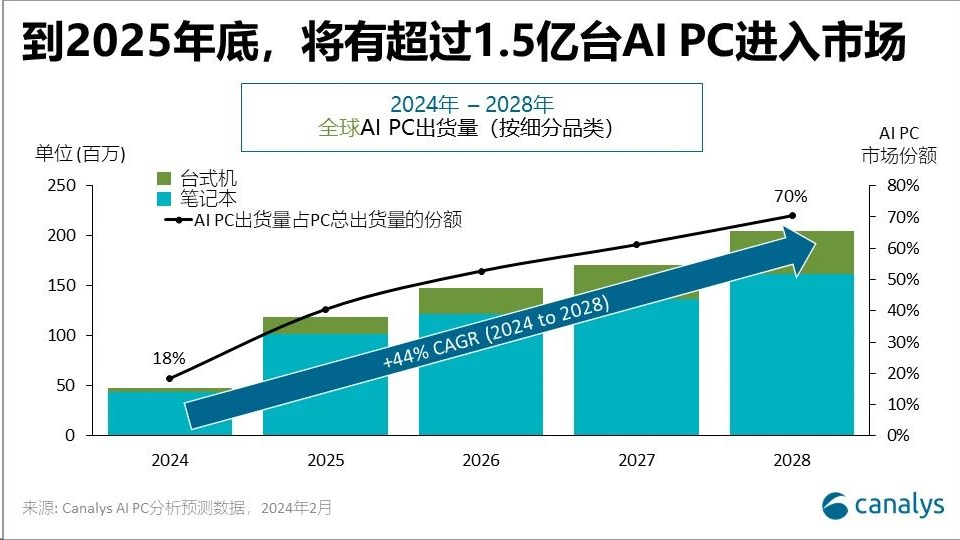 ȫAI PC؛_(d)4800f_(ti)ռPC؛18%