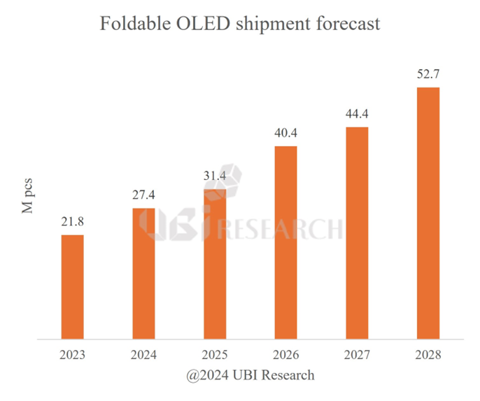 C(j)(gu) 2028 ꣬ۯB OLED؛L(zhng)һ5270 f_(ti)