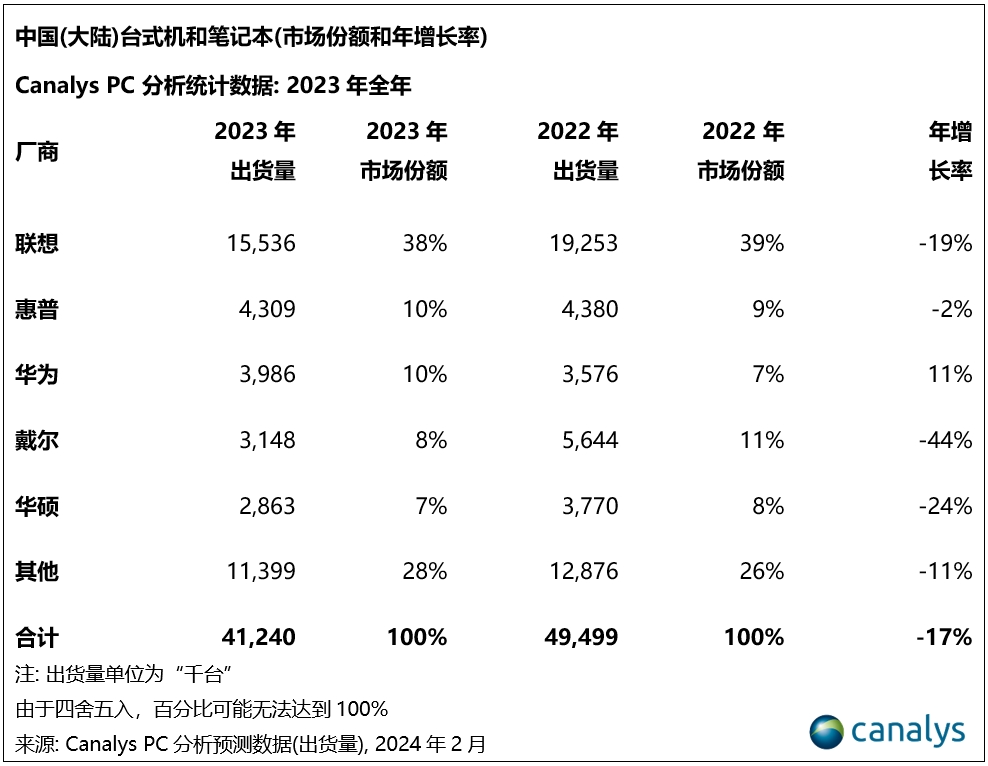 CanalysA(y)Ӌ(j)2024Ї(gu)PCЈ(chng)ͬL(zhng)3%