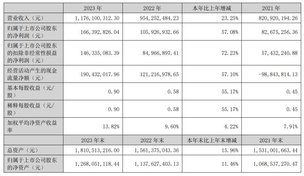 芯瑞達(dá)：2023年報凈利潤1.66億！同比增長56.6%