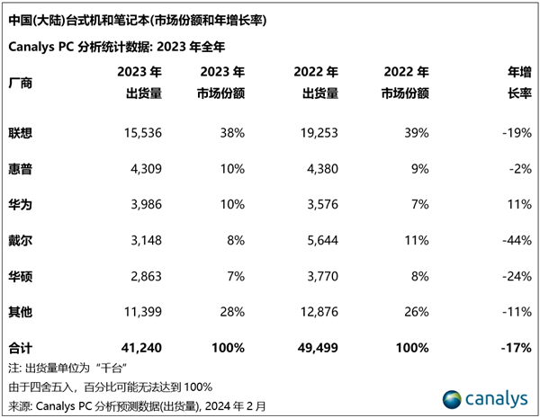 戴爾2023年裁員1.3萬人 中國(guó)區(qū)非常多 高層大變