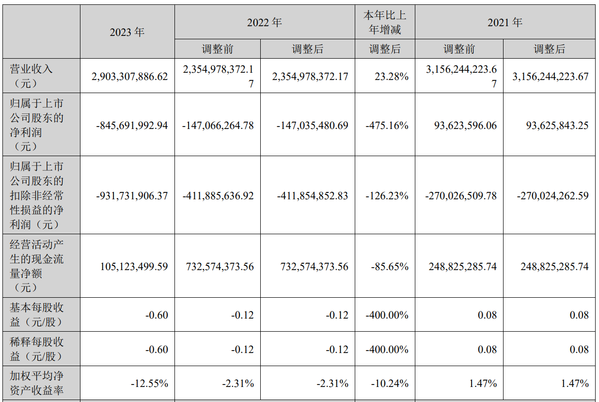 京東方華燦2023年度凈利潤虧損約8.46億元！董事長張兆洪薪酬146.9萬