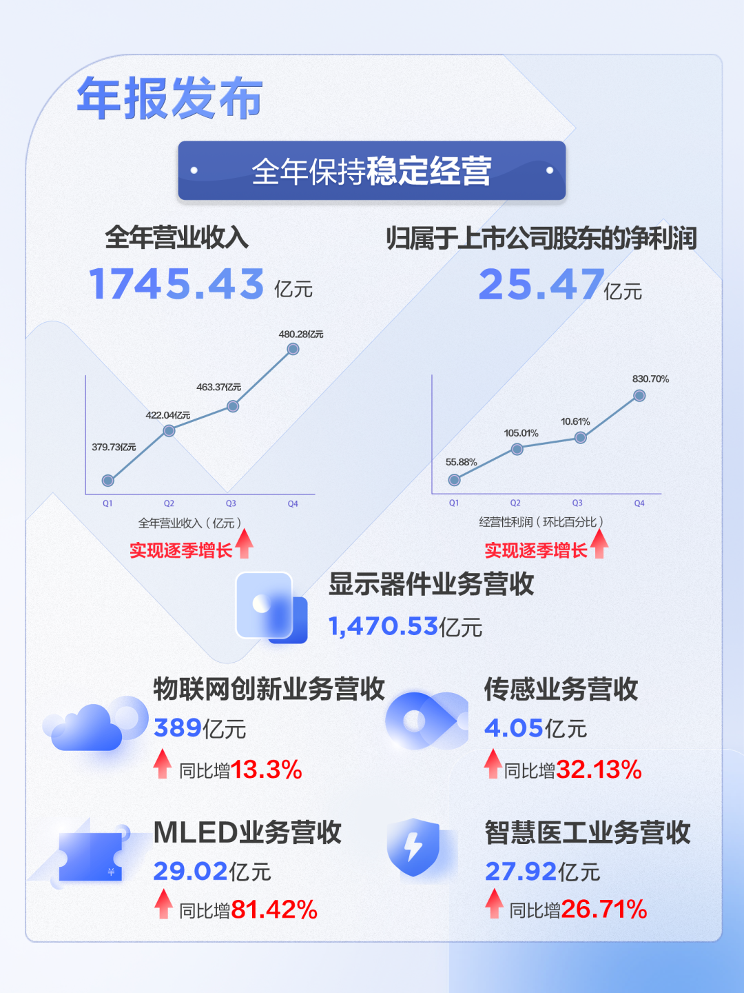 京東方、TCL電子、和輝光電、京東方華燦發布2023年業績報告
