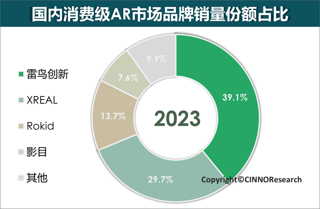 2023年國內消費級AR銷量22.7萬臺，同比增長138.9%