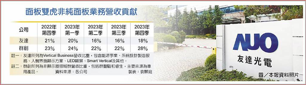友達將在龍潭廠區投資一條全新6代LTPS面板生產線