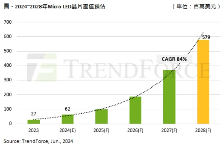 CAӋ2028Micro LEDоƬaֵ_5.8 |Ԫ۽ARRc܇