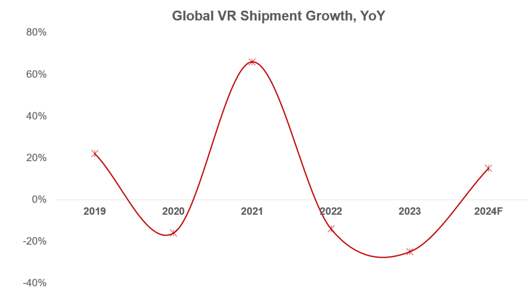 Q1ȫVR^@؛ͬ½ 29%AR RͬL40%