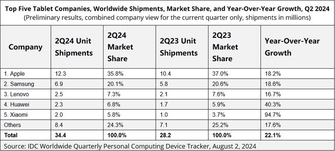 IDC2024 Q2 ȫƽXЈͬL 22.1%