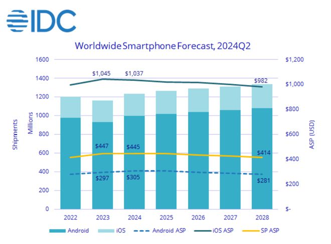 IDC { 2024 ȫ֙CAyͬL 5.8%  12.3 |