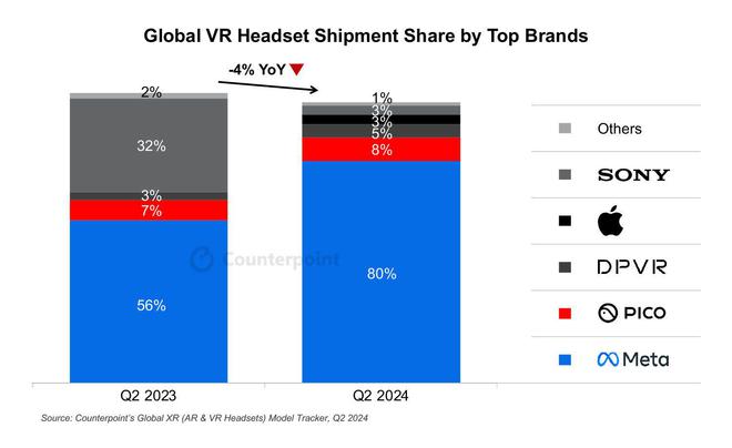 2024Q2 ȫ VR ^@(zhn)(bo)Meta ռ 80% (d)I(lng)L(fng)}