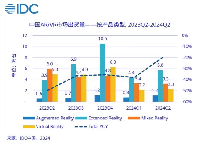 IDC2024 ϰЇ AR / VR ^@؛ 23.3 f_