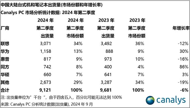 Canalys2024  Q2 Ї PC ؛ 910 f_ͬ½ 6%