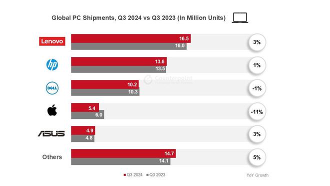 Counterpoint2024Q3ȫ PCЈͬ 3% 1%