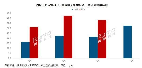 Q3ЇӼƽNq77% СԳʯǰ