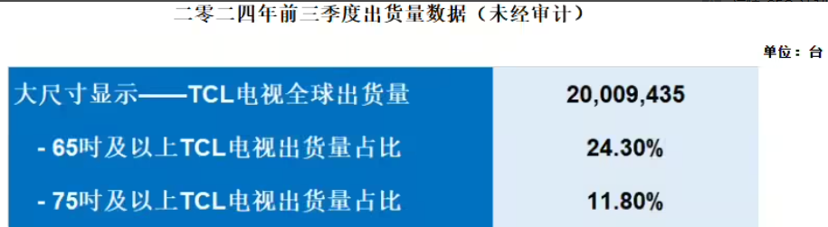 TCLӵȫҕ؛749f_ͬL19.7%