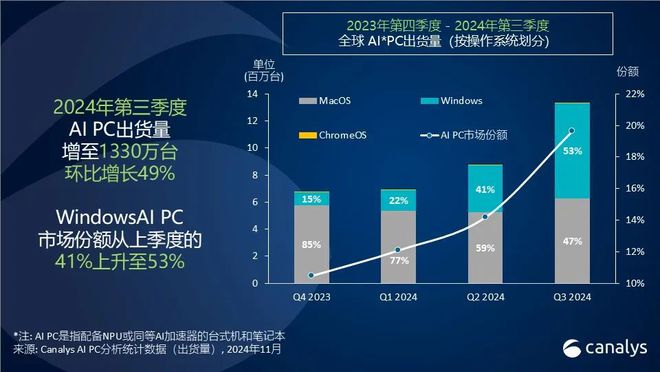 Canalys2024 ȫ AI PC Ј(chng)~ 20%