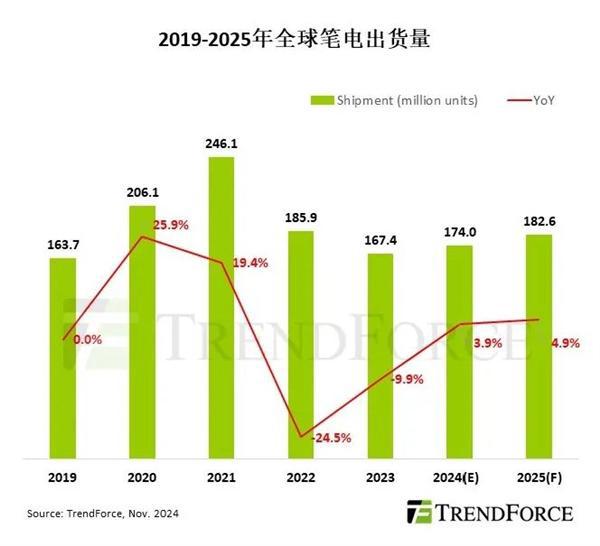 |׻ 2024ȫPӛXA(y)Ӌ(j)1.74|_(ti) Ї(gu)a(chn)ռ89%
