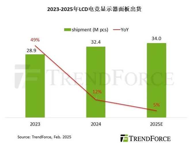 TrendForceALCD늸@ʾ؛Lžͬ5%