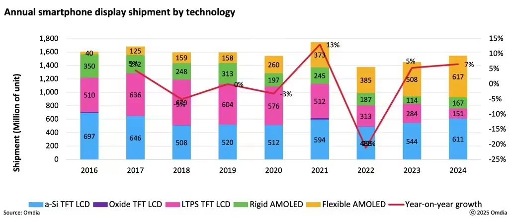 2024֙CĻAMOLED؛׳TFT LCD