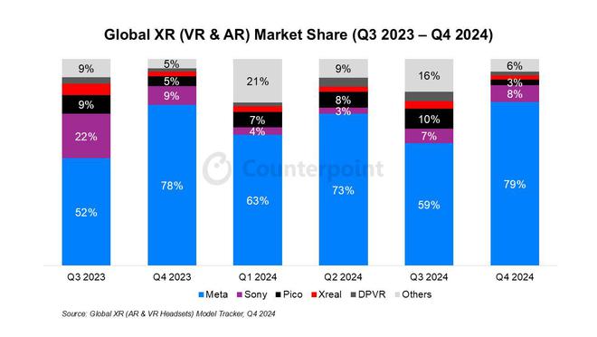 CounterPoint  2024Q4 ȫ VR&AR ЈMeta 79% һT^m
