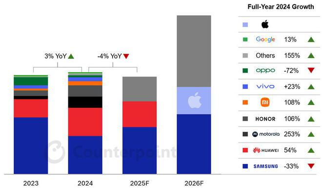 CounterPoint  2024 ȫۯB֙C؛ͬȽ 33%