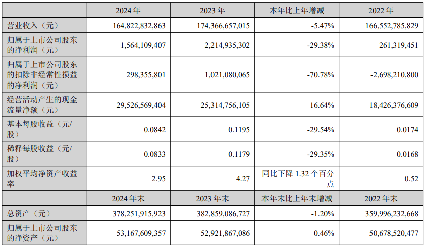 TCL科技：2024年?duì)I收1648億元；半導(dǎo)體顯示業(yè)務(wù)營(yíng)收1043億元，同比增長(zhǎng)25%，凈利同比改善