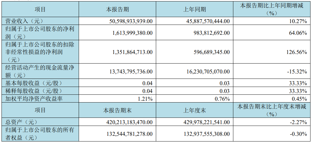 京東方：2025年一季度營(yíng)收505.99億元，創(chuàng)歷史新高；凈利16.14億元，同比增長(zhǎng)64.06%