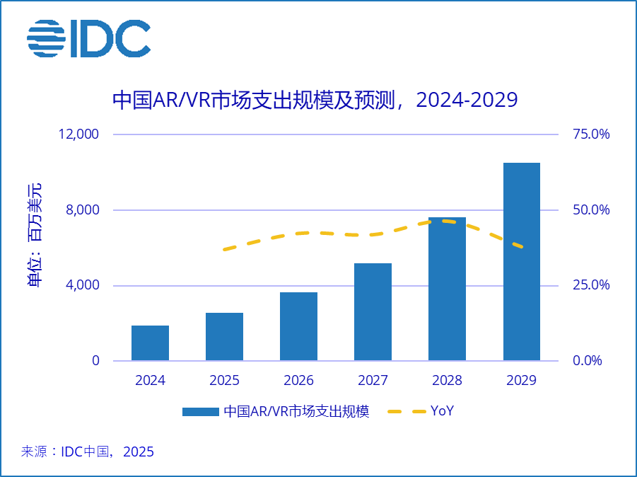 2024-2029年中國AR/VR市場規模復合增長率將達41.1%