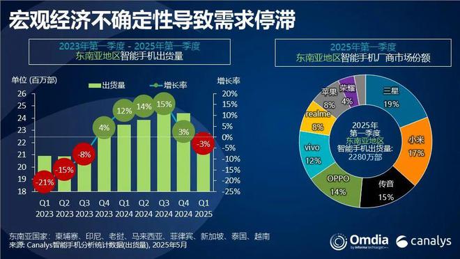 Canalys：經濟不確定性壓制需求 一季度東南亞智能手機市場同比下滑3%