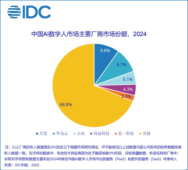 IDC：預(yù)計(jì)到2029年 中國(guó)AI數(shù)字人市場(chǎng)規(guī)模將達(dá)到250.5億元
