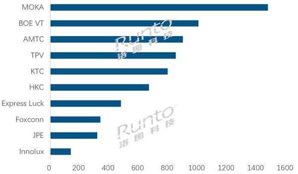 TCL電視出貨量奪中國第一 旗下代工廠更猛：領先第二名50%