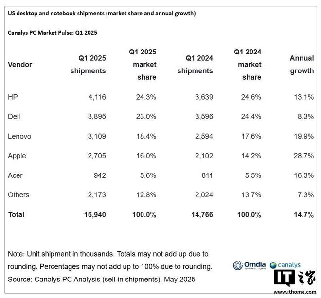 Canalys锛�2025 骞� Q1 铇嬫灉缇庡湅 PC 鍑鸿波閲忔縺澧�28.7%锛屼唤椤嶅崌鑷�16%