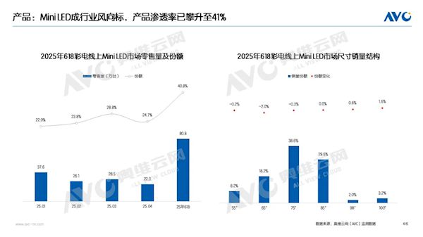 41%浠介寮曠垎618锛丮iniLED闆昏鎴�“闋櫉榛戦Μ” 鎲戜粈涔�