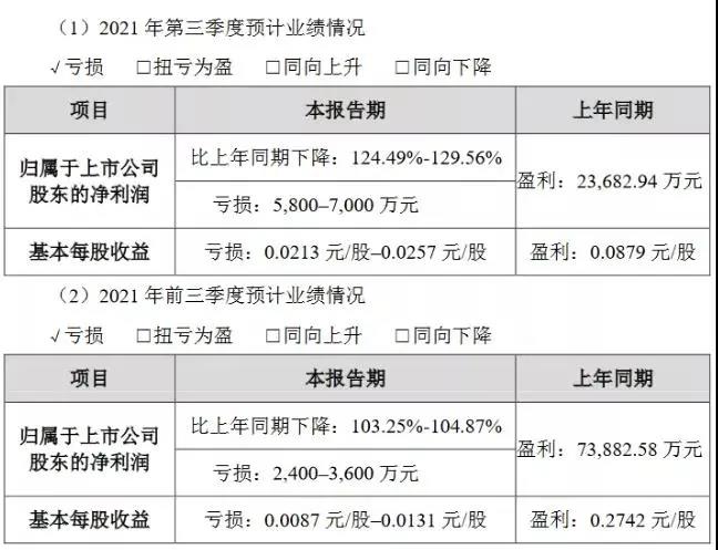 歐菲光：預(yù)計(jì)第三季度凈虧損5800萬(wàn)元至7000萬(wàn)元