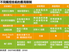主流觸控屏幕技術方案與使用現況